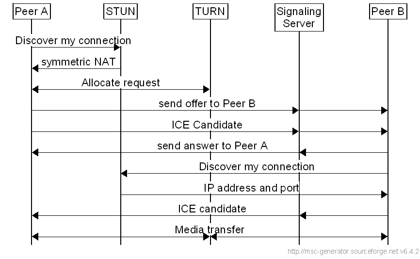 Flow of webrtc